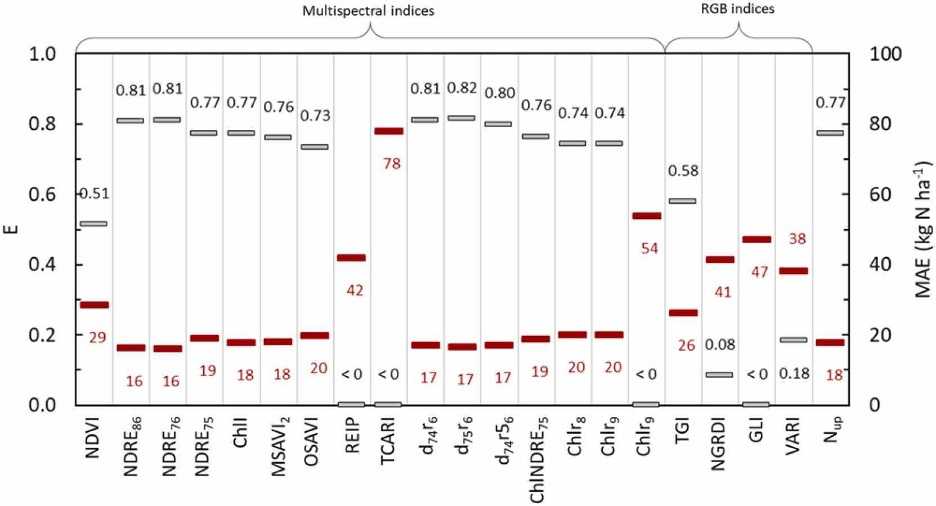 Vegetation index comparison