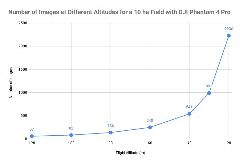 "Number of Images at Different Altitudes for a 10 ha Field with DJI Phantom 4 Pro"