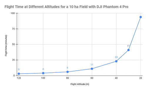 Solvi Blog | How High Should I Fly an Agricultural Drone?