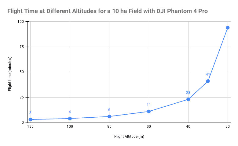 "Flight Time at Different Altitudes for a 10 ha Field with DJI Phantom 4 Pro"